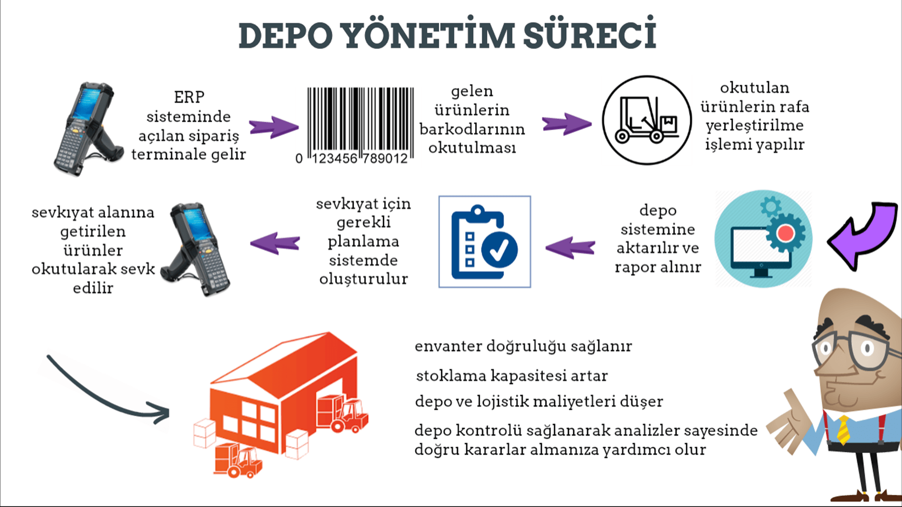 Depo Yönetim Sistemi